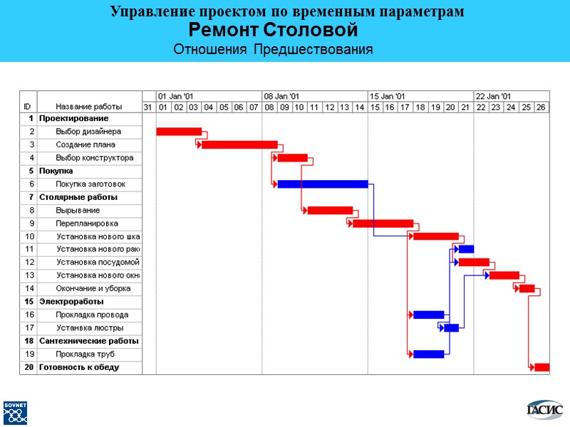 Ремонт Столовой Отношения Предшествования  Управление проектом по временным параметрам
